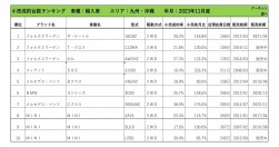 2023年11月度　輸入車自動車小売成約台数ランキング【九州・沖縄エリア】