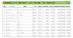 2023年11月度　輸入車小売成約台数ランキング 【中国・四国エリア】