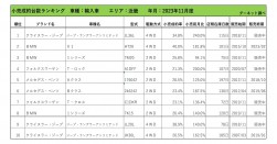 2023年11月度　輸入車小売成約台数ランキング【近畿エリア】