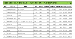 2023年11月度　輸入車小売成約台数ランキング【東海・北陸エリア】