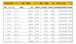 2023年11月度　国産車小売成約台数ランキング【関東・甲信越エリア】