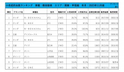 2023年11月度　軽自動車小売成約台数ランキング【関東・甲信越エリア】