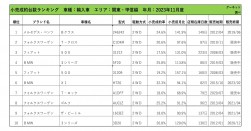 2023年11月度　輸入車小売成約台数ランキング【関東・甲信越エリア】