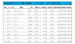 2023年11月度　軽自動車小売成約台数ランキング【東北エリア】