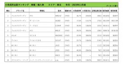 2023年11月度　輸入車小売成約台数ランキング【東北エリア】