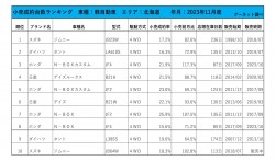 2023年11月度　軽自動車小売成約台数ランキング【北海道エリア】