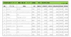 2023年11月度　輸入車小売成約台数ランキング【北海道エリア】
