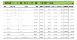 2023年11月度　輸入車小売成約台数ランキング【全国エリア】
