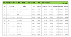 2023年12月度　輸入車小売成約台数ランキング【近畿エリア】