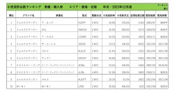 2023年12月度　輸入車小売成約台数ランキング【東海・北陸エリア】