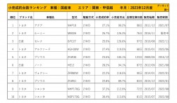 2023年12月度　国産車小売成約台数ランキング【関東・甲信越エリア】