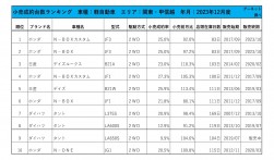 2023年12月度　軽自動車小売成約台数ランキング【関東・甲信越エリア】