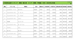 2023年12月度　輸入車小売成約台数ランキング【関東・甲信越エリア】