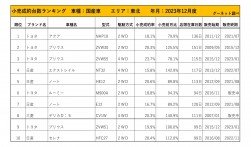 2023年12月度　国産車小売成約台数ランキング【東北エリア】