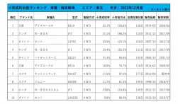 2023年12月度　軽自動車小売成約台数ランキング【東北エリア】