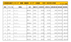 2023年12月度　国産車小売成約台数ランキング【北海道エリア】