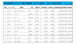 2023年12月度　軽自動車小売成約台数ランキング【北海道エリア】