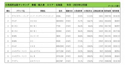 2023年12月度　輸入車小売成約台数ランキング【北海道エリア】