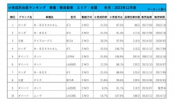 2023年12月度　軽自動車小売成約台数ランキング【全国エリア】