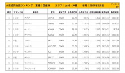 2024年1月度　国産車小売成約台数ランキング【九州・沖縄エリア】