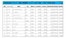 2024年1月度　軽自動車小売成約台数ランキング【九州・沖縄エリア】