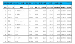 2024年1月度　軽自動車小売成約台数ランキング 【中国・四国エリア】