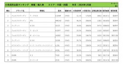 2024年1月度　輸入車小売成約台数ランキング 【中国・四国エリア】