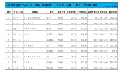 2024年1月度　軽自動車小売成約台数ランキング【近畿エリア】