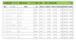 2024年1月度　輸入車小売成約台数ランキング【東海・北陸エリア】