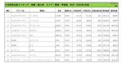 2024年1月度　輸入車小売成約台数ランキング【関東・甲信越エリア】