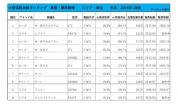 2024年1月度　軽自動車小売成約台数ランキング【東北エリア】