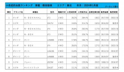 2024年1月度　軽自動車小売成約台数ランキング【東北エリア】