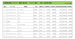 2024年1月度　輸入車小売成約台数ランキング【東北エリア】