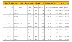2024年1月度　国産車小売成約台数ランキング【北海道エリア】