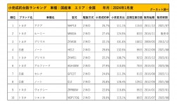 2024年1月度　国産車小売成約台数ランキング【全国エリア】