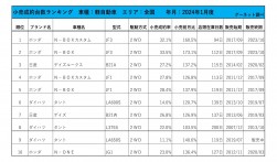 2024年1月度　軽自動車小売成約台数ランキング【全国エリア】