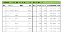 2024年1月度　輸入車小売成約台数ランキング【全国エリア】