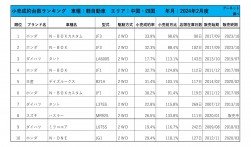 2024年2月度　軽自動車小売成約台数ランキング 【中国・四国エリア】