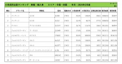 2024年2月度　輸入車小売成約台数ランキング 【中国・四国エリア】