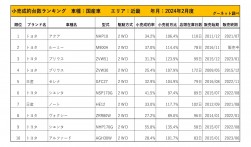 2024年2月度　国産車小売成約台数ランキング【近畿エリア】