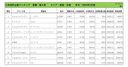 2024年2月度　輸入車小売成約台数ランキング【東海・北陸エリア】