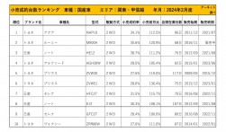 2024年2月度　国産車小売成約台数ランキング【関東・甲信越エリア】