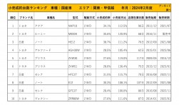 2024年2月度　国産車小売成約台数ランキング【関東・甲信越エリア】