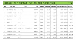 2024年2月度　輸入車小売成約台数ランキング【関東・甲信越エリア】