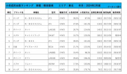 2024年2月度　軽自動車小売成約台数ランキング【東北エリア】