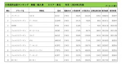 2024年2月度　輸入車小売成約台数ランキング【東北エリア】