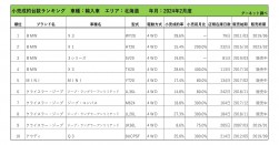 2024年2月度　輸入車小売成約台数ランキング【北海道エリア】