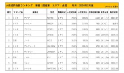 2024年2月度　国産車小売成約台数ランキング【全国エリア】