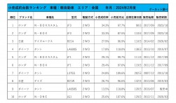 2024年2月度　軽自動車小売成約台数ランキング【全国エリア】