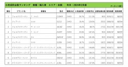 2024年2月度　輸入車小売成約台数ランキング【全国エリア】